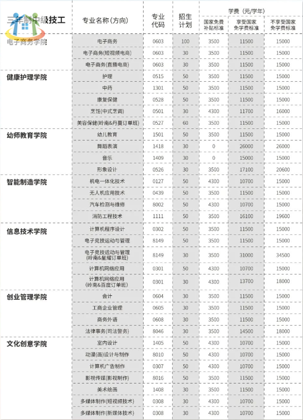 广东岭南现代技师学院2023年招生计划