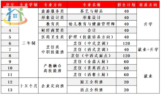 2024年福建省新东方技工学校秋季报名招生计划表