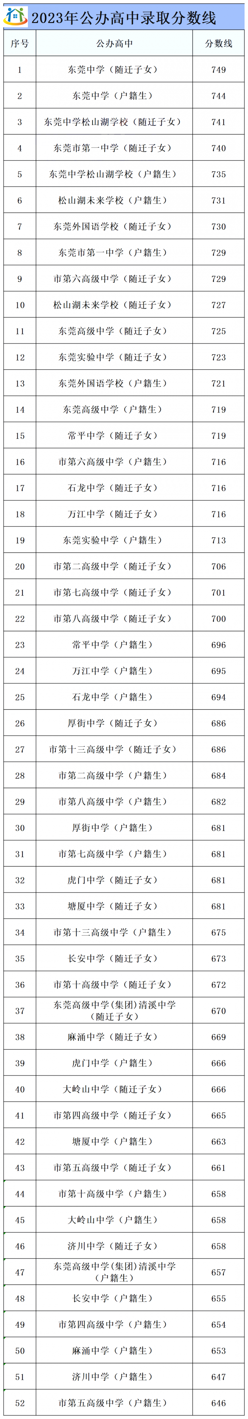 2024年广东东莞中考要多少分?