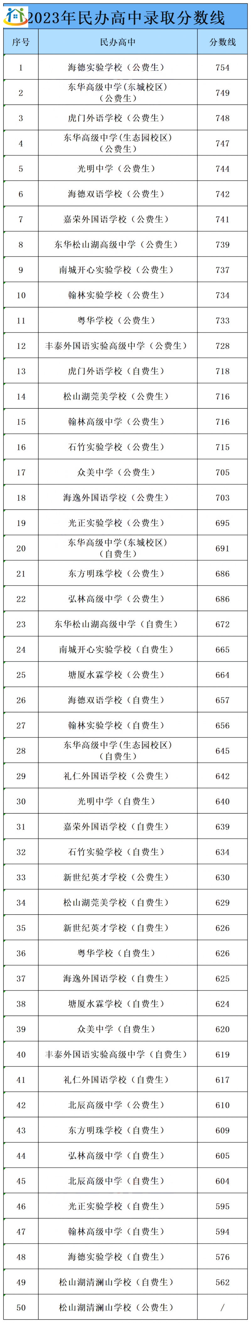 2024年广东东莞中考要多少分?