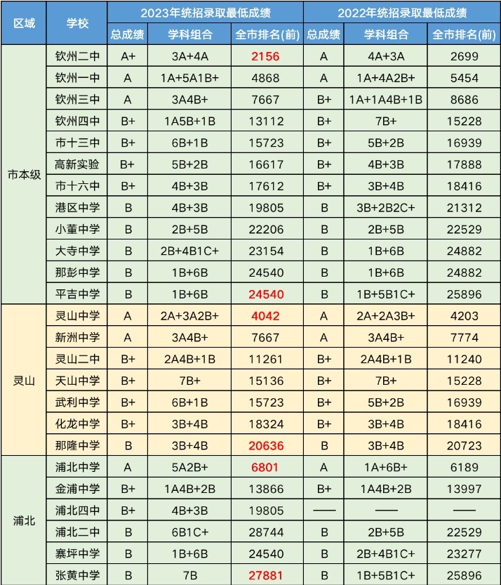 录取最低分