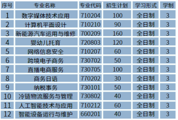 福清智铭职业技术学校2024年招生计划