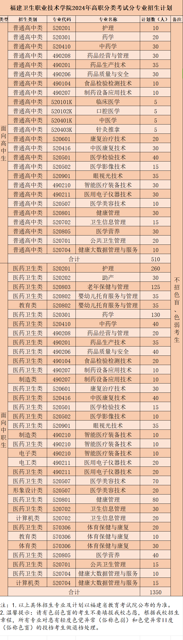 最新！2024年福建卫生职业技术学院专业招生计划