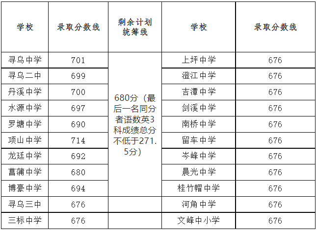 中考录取最低分数线