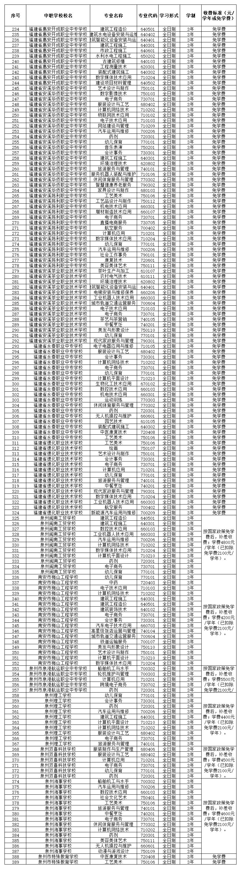 速看！泉州29所中职招生专业汇总来了！