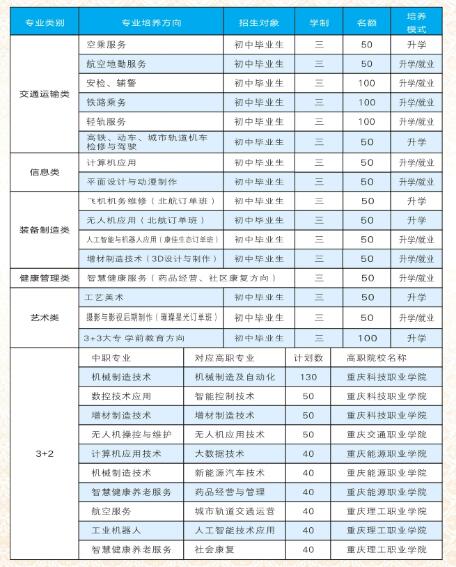 以上就是全部内容，中职中专生如想了解或咨询更多关于重庆中职中专内容敬请关注重庆初中升学网，还可以点击【网上预报名】获取相关专业老师解答 ，后续将更新相关内容更多资讯!