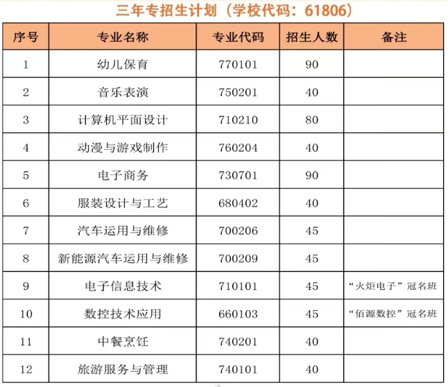 2024年泉州市泉中职业中专学校三年中专招生计划