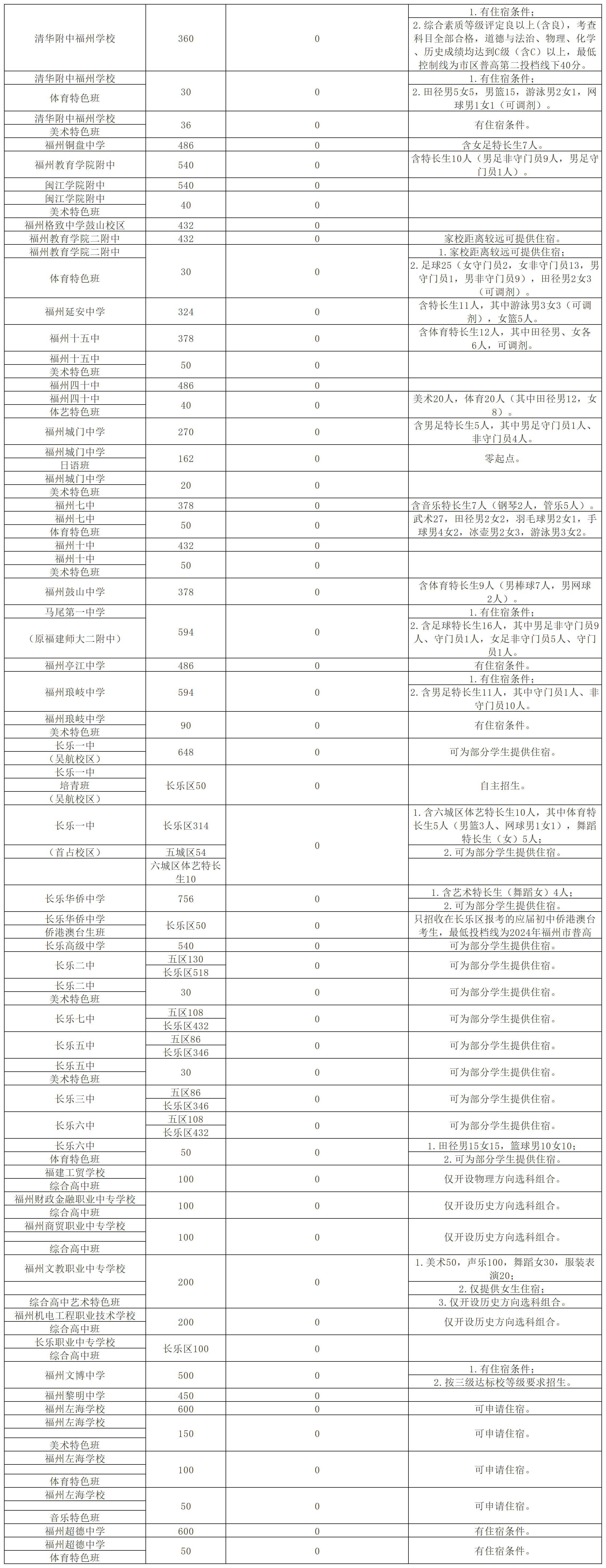 必读！2024年福州市普通高中（含综合高中班）招生计划