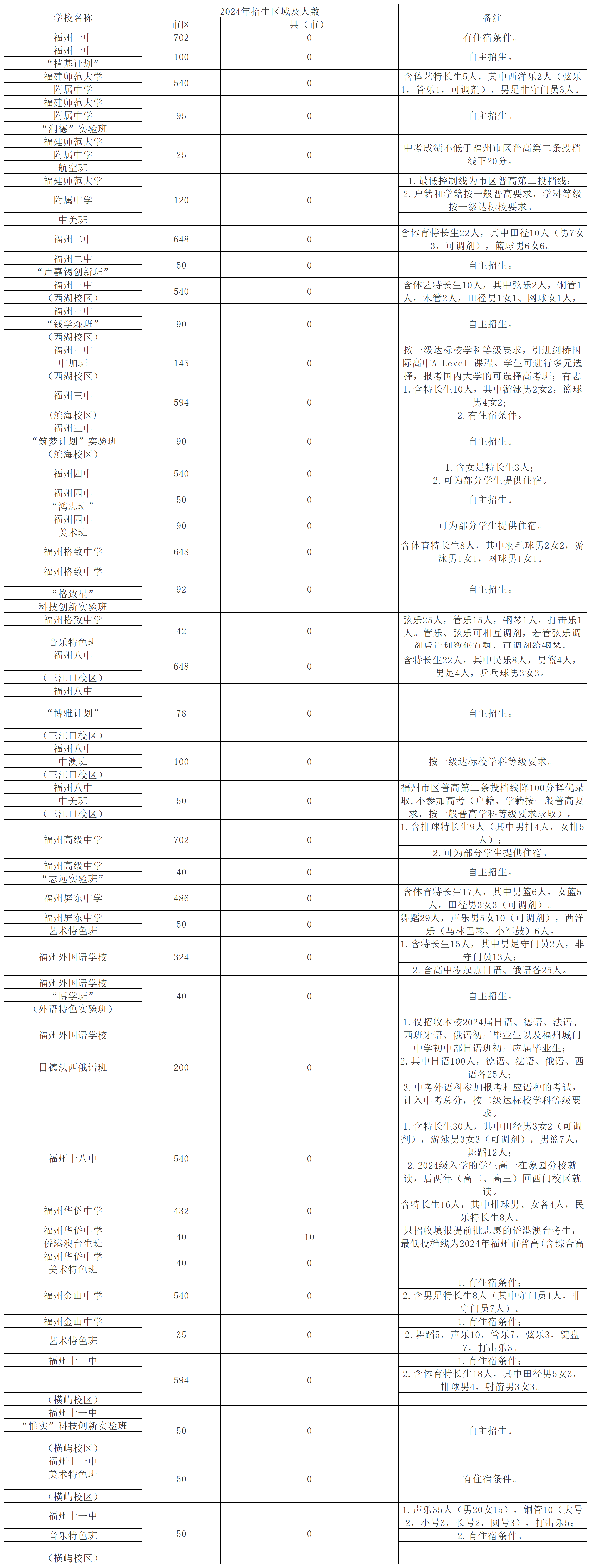 必读！2024年福州市普通高中（含综合高中班）招生计划