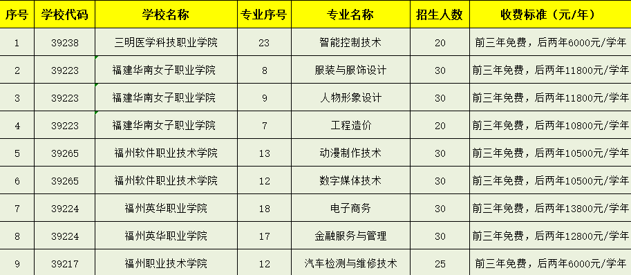 了解！长乐职业中专学校2024年五年制（3+2）专业招生计划！