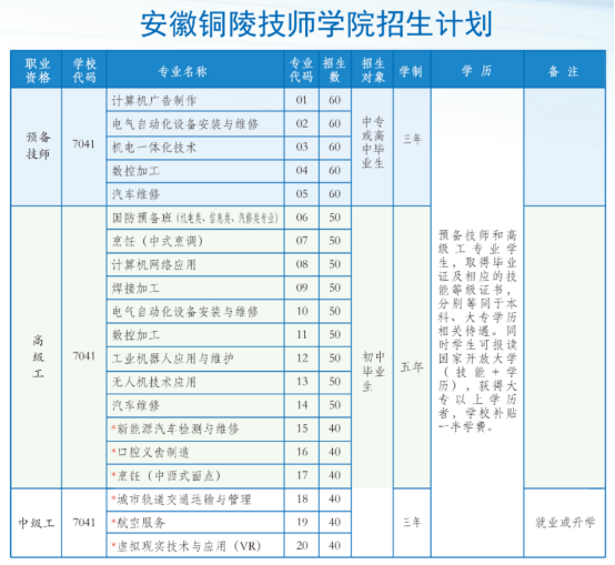 安徽铜陵技师学院招生计划