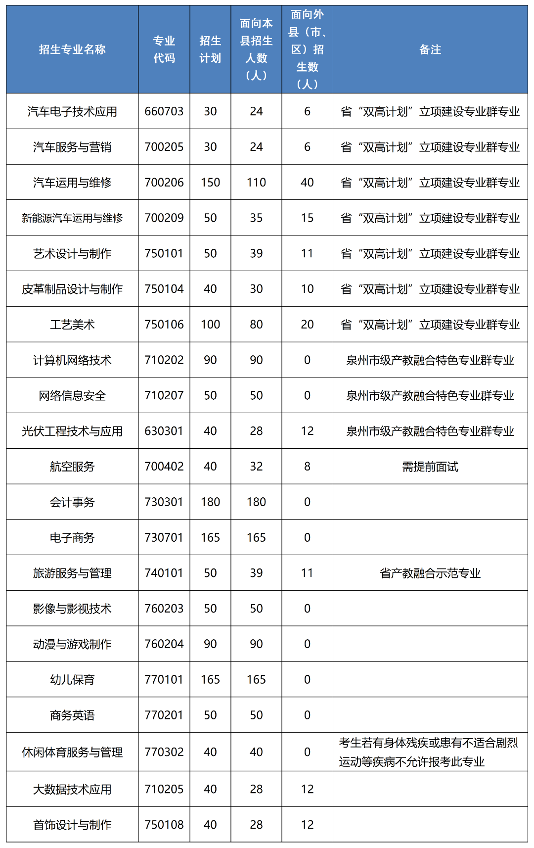 2024年晋江华侨职业中专学校三年专招生计划