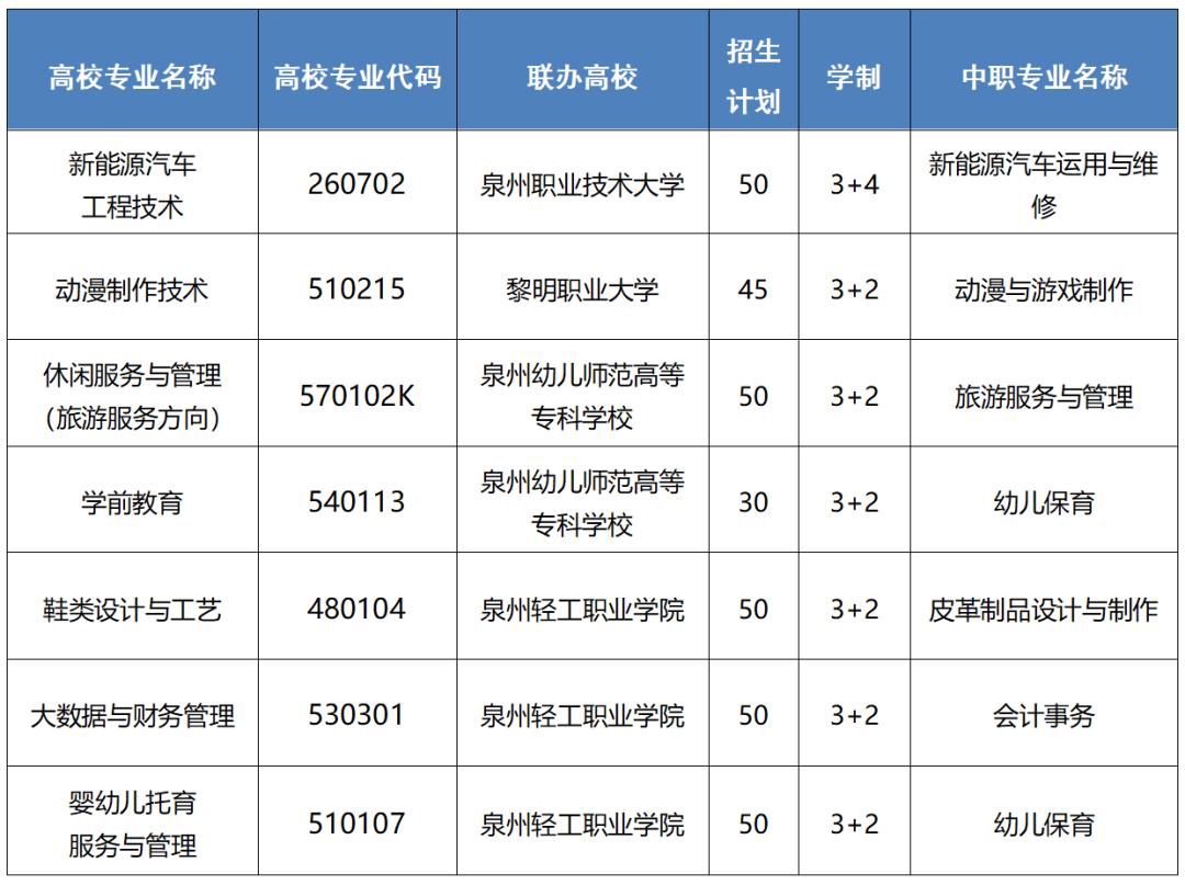 2024年晋江华侨职业中专学校“3+4”及“3+2”招生计划