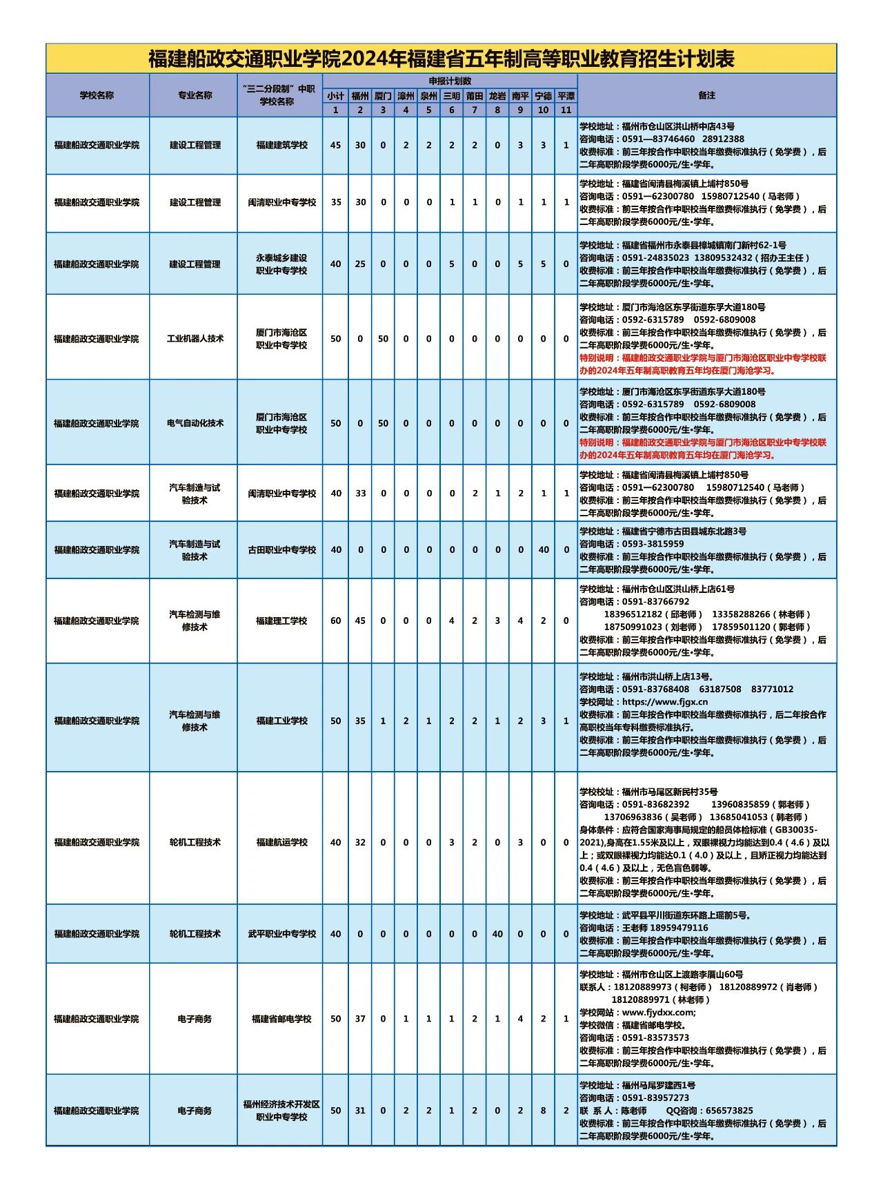 福建船政交通职业学院2024年五年制高等职业招生计划