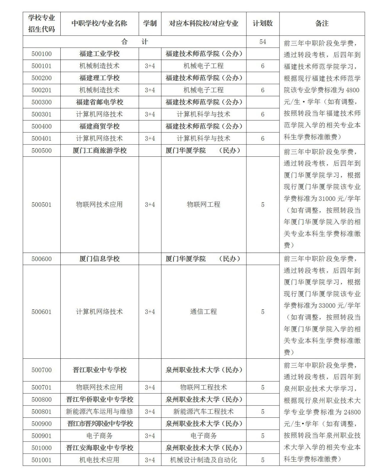 新增！2024年漳州新增中职本科“3+4”招生计划（54人）！