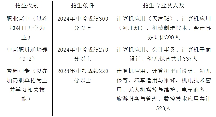 已确定！任丘市职业技术教育中心2024年招生录取工作开始！