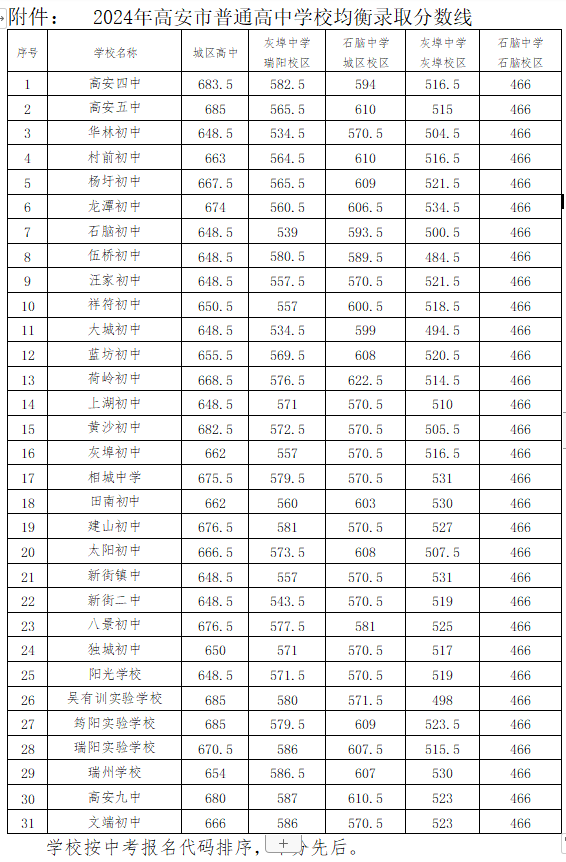 江西中考分数线