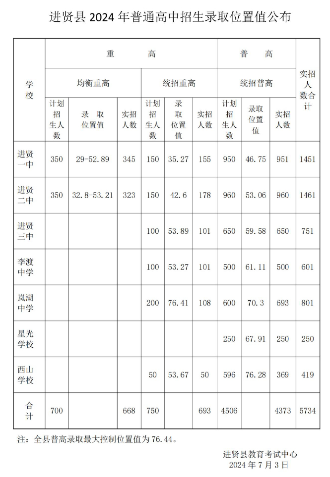 江西中考分数线