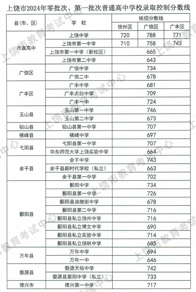 江西中考分数线