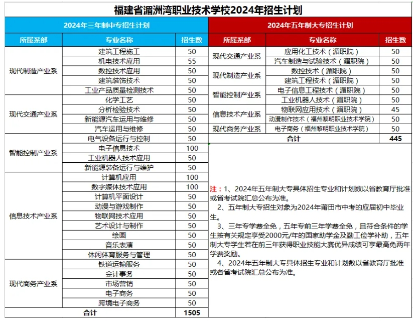 通知！福建省湄洲湾职业技术学校2024年招生简章发布！