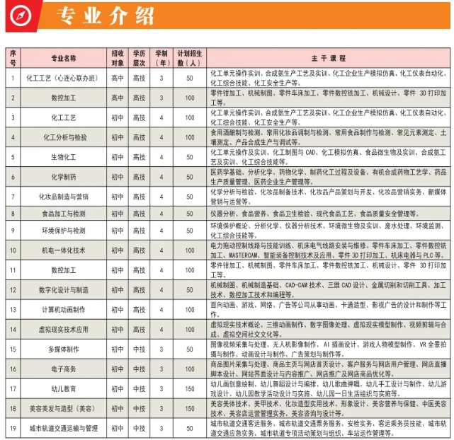 江西省化学工业高级技工学校2024年招生计划