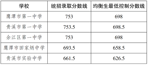 江西中考录取分数线