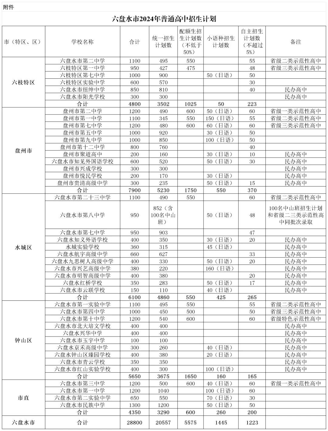 六盘水中考录取