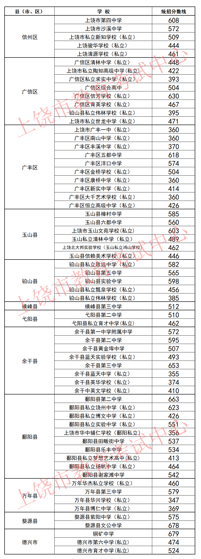 上饶市2024年第二批次普通高中学校录取分数线