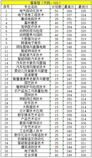 注意!赣州职业技术学院2024年普通单招各专业录取分数线