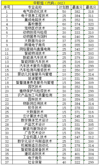 注意!赣州职业技术学院2024年普通单招各专业录取分数线