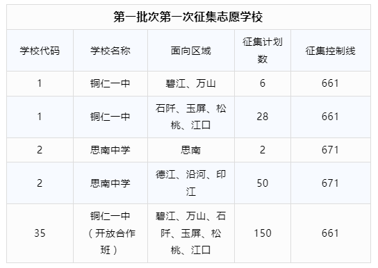 铜仁高中招生