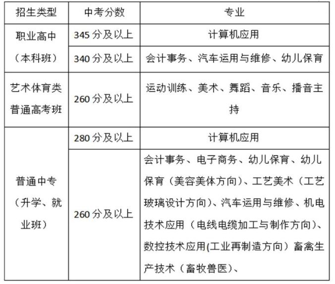 注意！2024年河间市职教中心第三阶段招生录取情况！