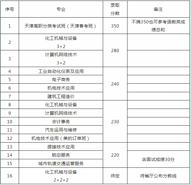 注意！2024年华北工业学校新生录取分数线公布！