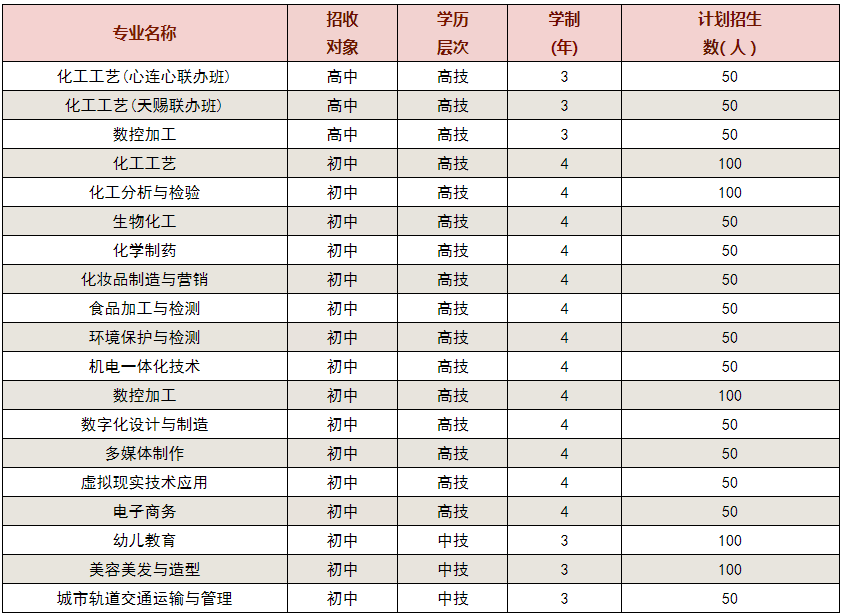 江西省化学工业高级技工学校招生简章