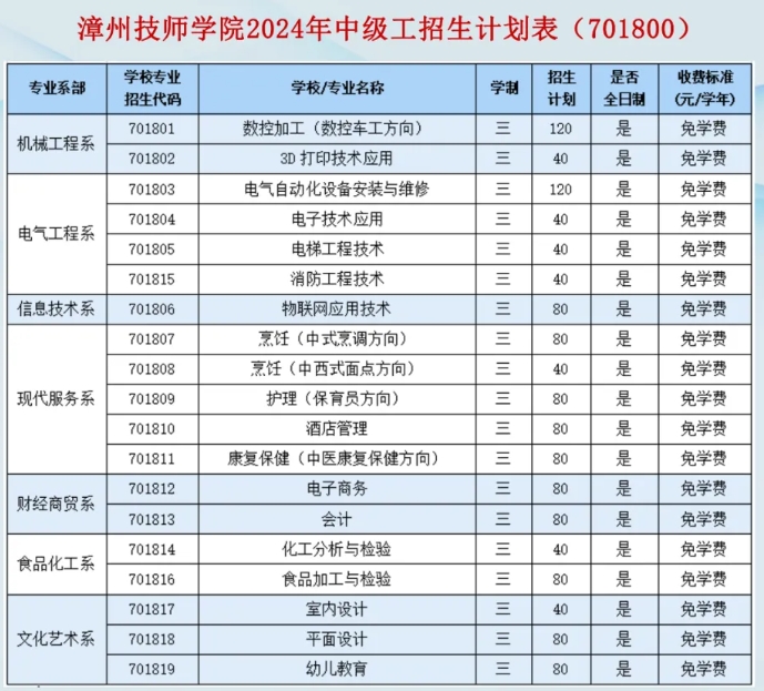 招生进行中！漳州技师学院2024年中级工招生计划公开！