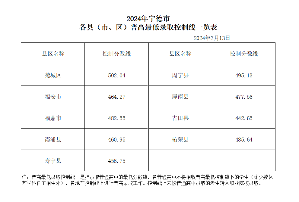 超全！2024年宁德各县(区、市)普高录取线汇总！