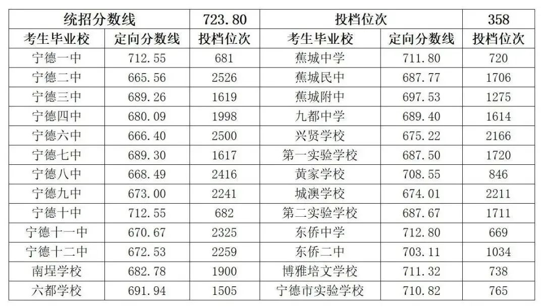 超全！2024年宁德各县(区、市)普高录取线汇总！