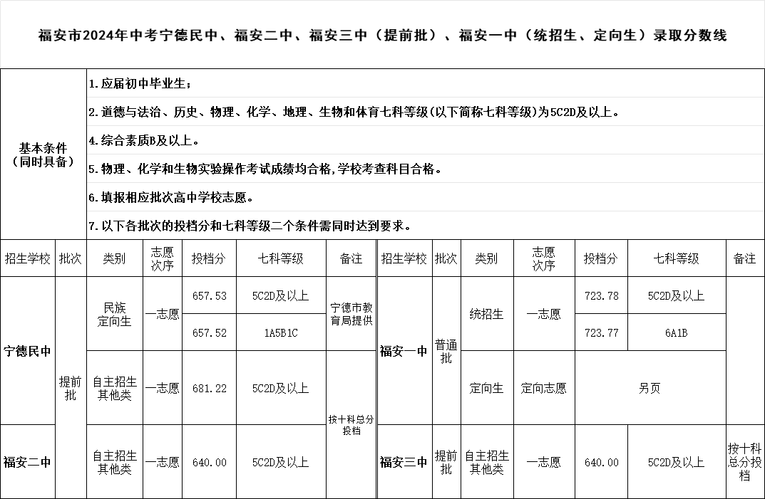 超全！2024年宁德各县(区、市)普高录取线汇总！