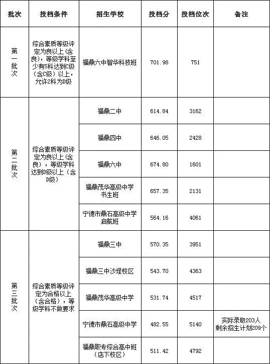 超全！2024年宁德各县(区、市)普高录取线汇总！