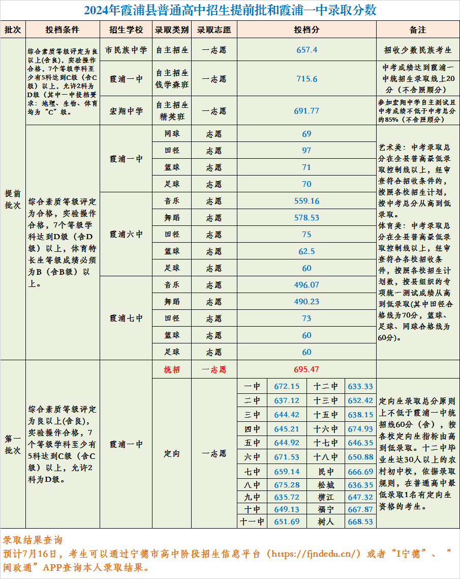 超全！2024年宁德各县(区、市)普高录取线汇总！