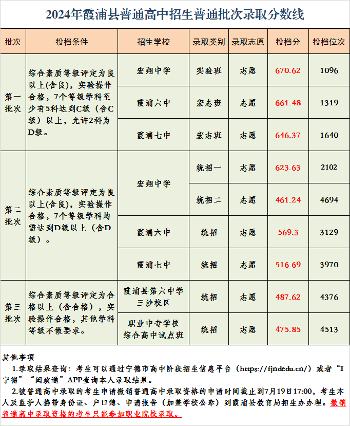 超全！2024年宁德各县(区、市)普高录取线汇总！