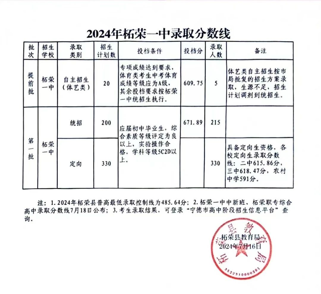 超全！2024年宁德各县(区、市)普高录取线汇总！