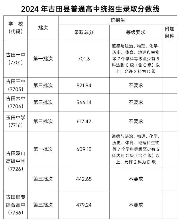 超全！2024年宁德各县(区、市)普高录取线汇总！