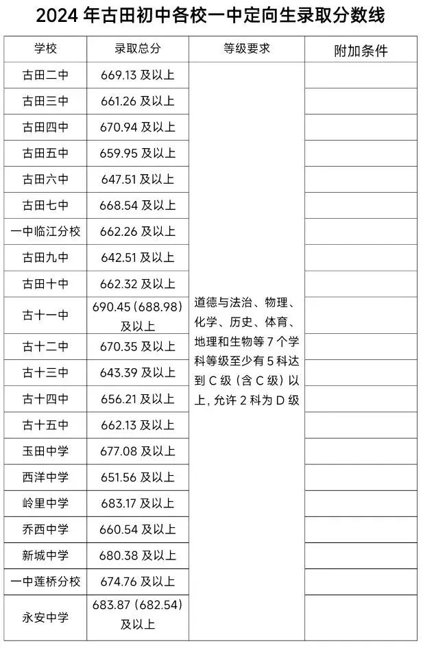 超全！2024年宁德各县(区、市)普高录取线汇总！