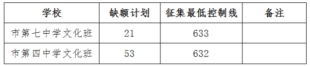 景德镇市2024年第二批次普通高中网上征集志愿今天截止填报!