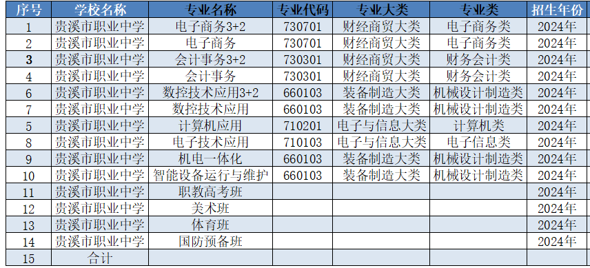 速看!2024年贵溪市职业中学招生计划