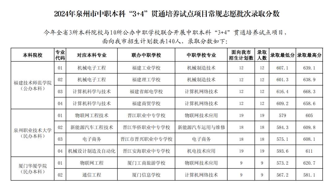 2024年泉州市中职本科“3+4”录取分数线公布