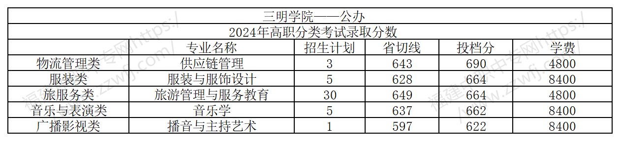 福建中职生上本科