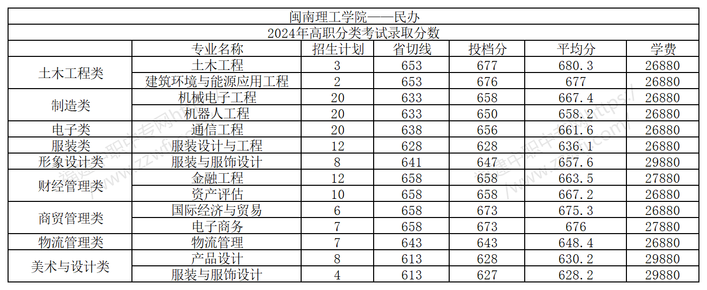 福建中职生上本科