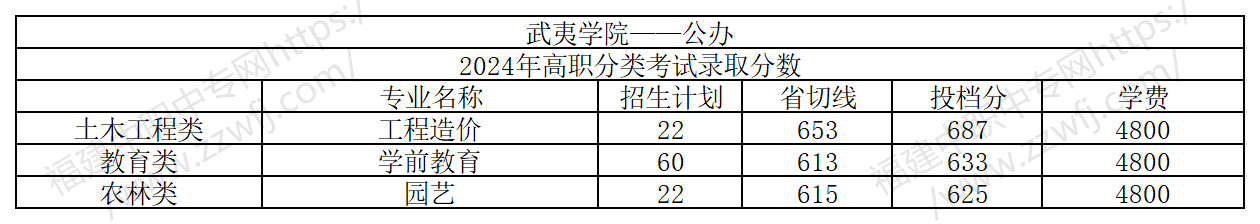 福建中职生上本科